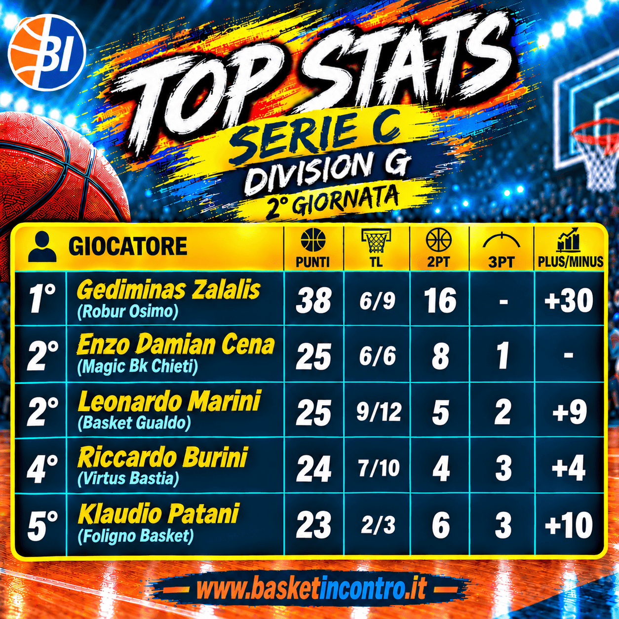 Serie C Division G la Top 5 della 2° giornata