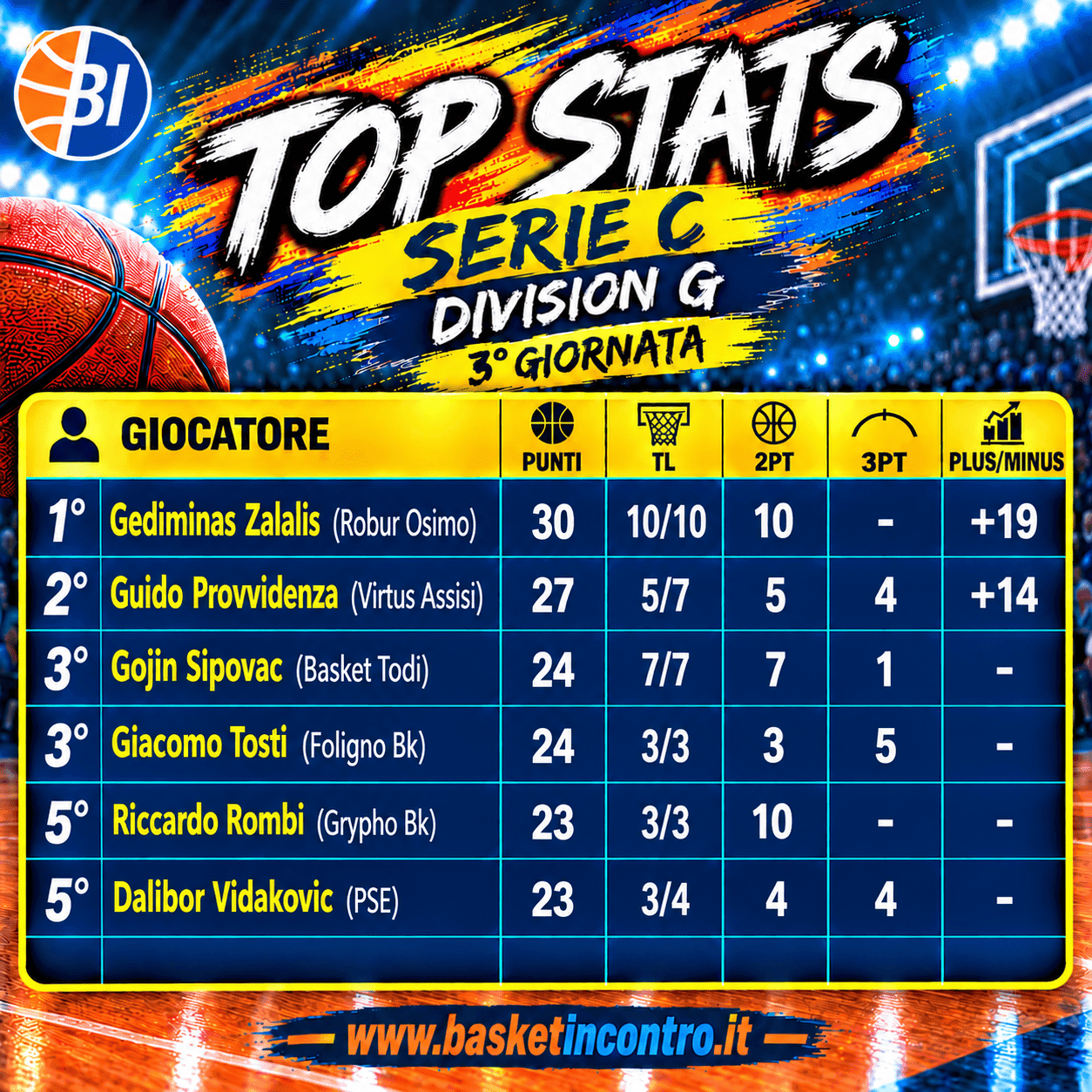 Serie C Division G la Top 5 della 3° giornata