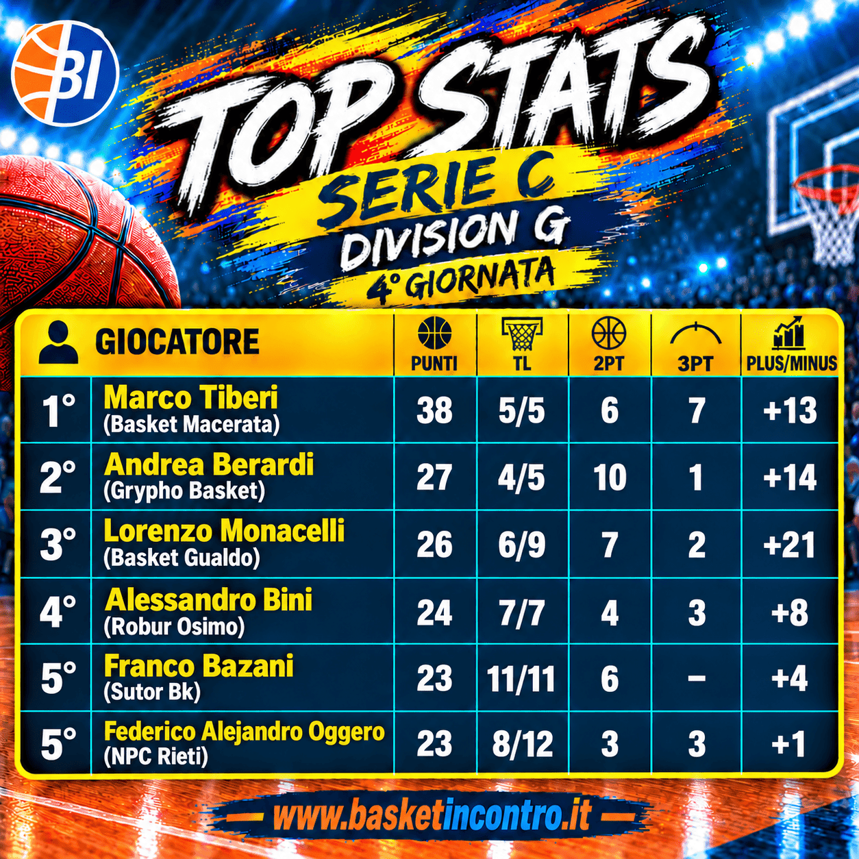 Serie C Division G la Top 5 della 4° giornata