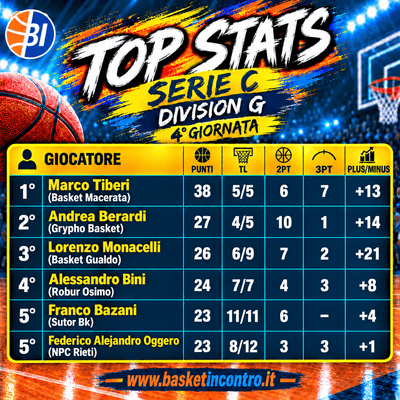 Serie C Division G la Top 5 della 4° giornata